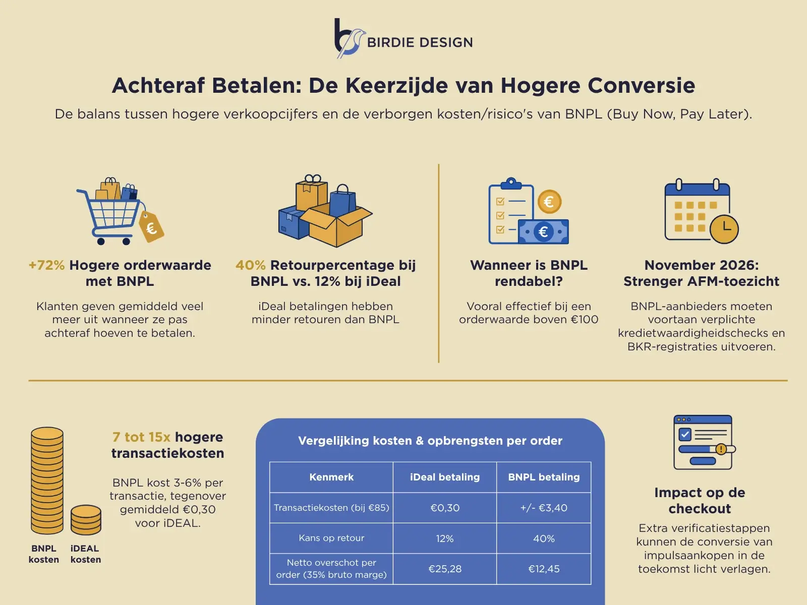 Achteraf betalen in je webshop: de keerzijde van hogere conversie 1 achter afbetalen in je webshop BNPL infographic